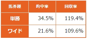 馬券で勝ちたければ、指数2位馬を狙え!