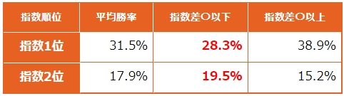 馬券で勝ちたければ、指数2位馬を狙え!