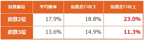 馬券で勝ちたければ、指数2位馬を狙え!