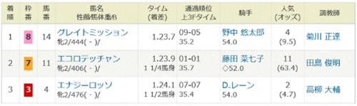 【コンピ指数活用法】〜本命・中穴・大穴〜自由自在に馬券が取れる3つの方法