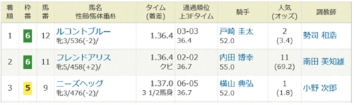 【コンピ指数活用法】〜本命・中穴・大穴〜自由自在に馬券が取れる3つの方法